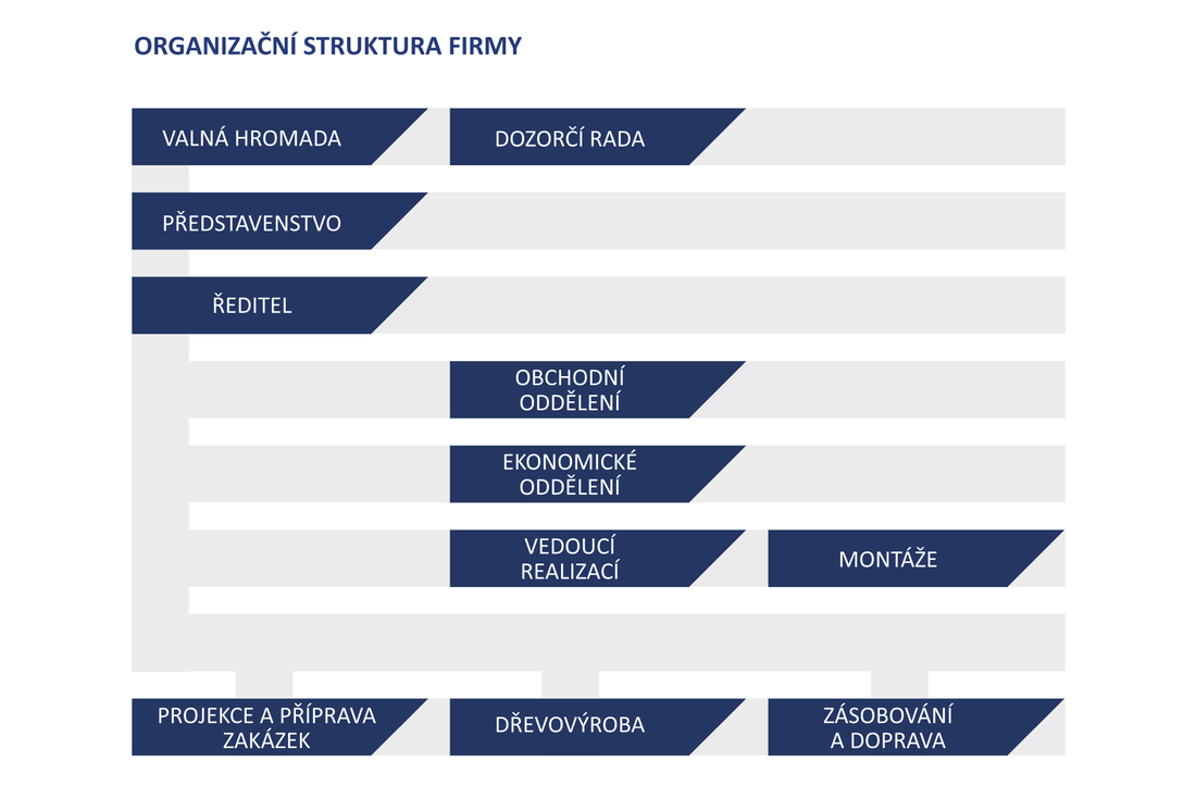 Organizační struktura firmy